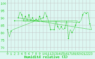 Courbe de l'humidit relative pour Vlissingen
