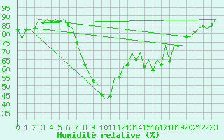 Courbe de l'humidit relative pour Bilbao (Esp)