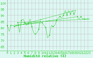 Courbe de l'humidit relative pour Dublin (Ir)