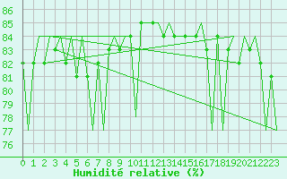 Courbe de l'humidit relative pour Kemi