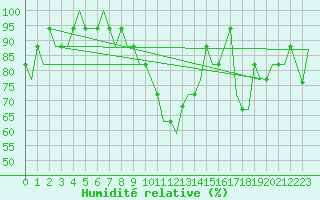 Courbe de l'humidit relative pour Torsby