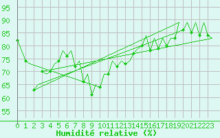 Courbe de l'humidit relative pour Ibiza (Esp)