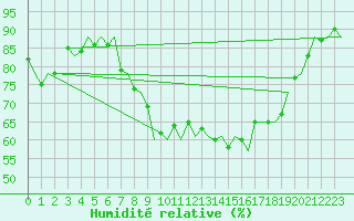 Courbe de l'humidit relative pour Bilbao (Esp)