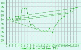Courbe de l'humidit relative pour Ibiza (Esp)
