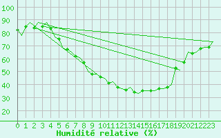Courbe de l'humidit relative pour Nuernberg