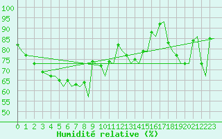 Courbe de l'humidit relative pour Hammerfest