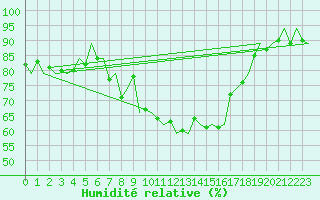 Courbe de l'humidit relative pour Ibiza (Esp)