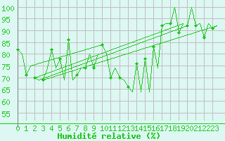 Courbe de l'humidit relative pour Oslo / Gardermoen