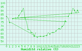 Courbe de l'humidit relative pour Haugesund / Karmoy