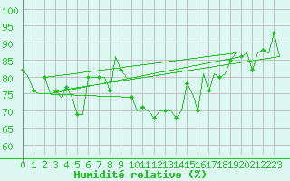 Courbe de l'humidit relative pour Maastricht / Zuid Limburg (PB)
