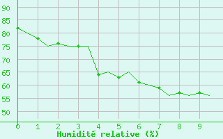 Courbe de l'humidit relative pour Joensuu