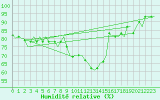 Courbe de l'humidit relative pour Tirstrup