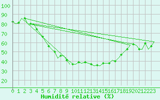Courbe de l'humidit relative pour Joensuu