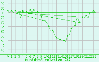 Courbe de l'humidit relative pour Bremen