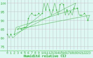 Courbe de l'humidit relative pour Joensuu