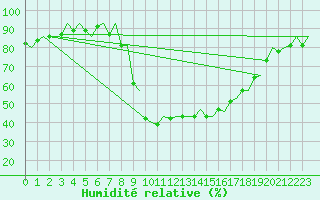 Courbe de l'humidit relative pour Samedam-Flugplatz