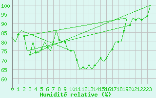 Courbe de l'humidit relative pour Berlin-Tegel
