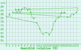 Courbe de l'humidit relative pour Lechfeld