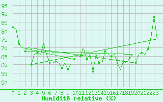 Courbe de l'humidit relative pour Platform J6-a Sea