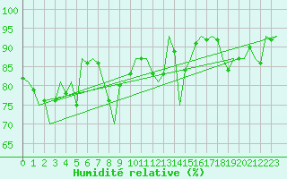 Courbe de l'humidit relative pour Alesund / Vigra
