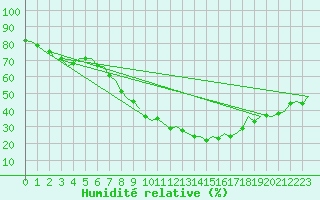 Courbe de l'humidit relative pour Valencia / Aeropuerto