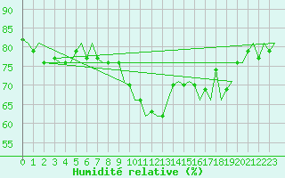Courbe de l'humidit relative pour Maastricht / Zuid Limburg (PB)