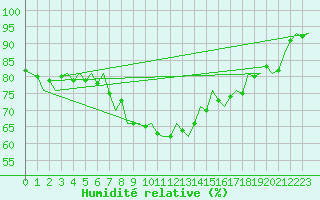 Courbe de l'humidit relative pour Donna Nook