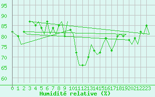 Courbe de l'humidit relative pour Le Goeree