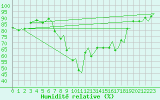 Courbe de l'humidit relative pour Stavanger / Sola