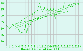 Courbe de l'humidit relative pour Huesca (Esp)