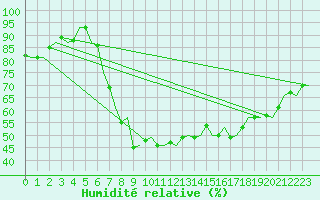 Courbe de l'humidit relative pour Luxembourg (Lux)