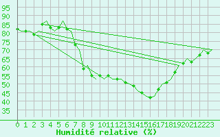 Courbe de l'humidit relative pour Aberdeen (UK)