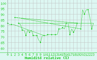 Courbe de l'humidit relative pour Gnes (It)