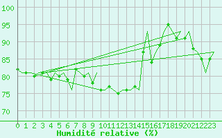 Courbe de l'humidit relative pour Euro Platform