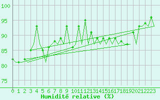 Courbe de l'humidit relative pour Augsburg