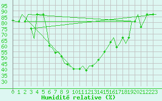 Courbe de l'humidit relative pour Kayseri / Erkilet