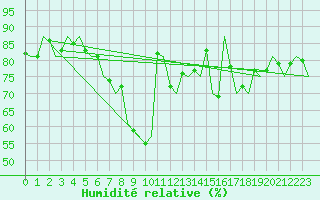Courbe de l'humidit relative pour Saarbruecken / Ensheim