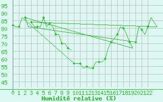 Courbe de l'humidit relative pour Alghero