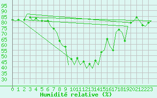 Courbe de l'humidit relative pour Oradea