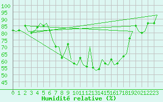 Courbe de l'humidit relative pour Wittmundhaven