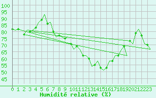 Courbe de l'humidit relative pour Leeuwarden