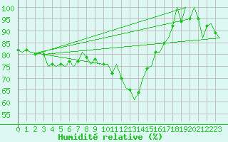 Courbe de l'humidit relative pour Berlin-Schoenefeld