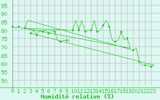 Courbe de l'humidit relative pour Berlin-Schoenefeld