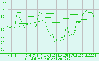 Courbe de l'humidit relative pour Shannon Airport