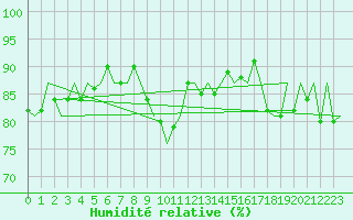 Courbe de l'humidit relative pour Jersey (UK)