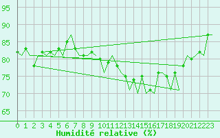 Courbe de l'humidit relative pour Visby Flygplats