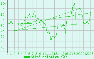 Courbe de l'humidit relative pour Trondheim / Vaernes