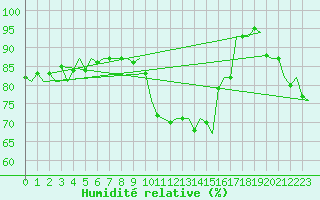 Courbe de l'humidit relative pour Eindhoven (PB)