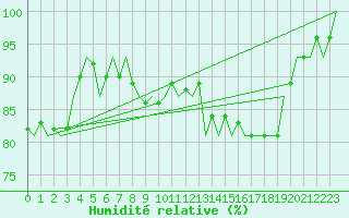 Courbe de l'humidit relative pour De Kooy