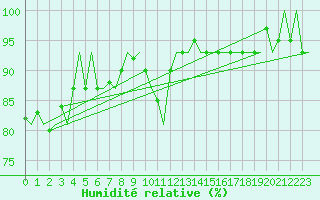 Courbe de l'humidit relative pour Maastricht / Zuid Limburg (PB)